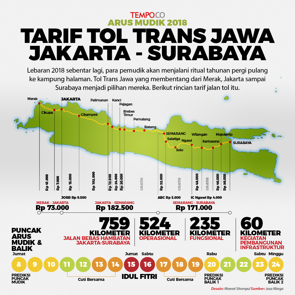Menjajal 'Secuil' Tol Trans Jawa pada Mudik Lebaran 1439 H 
